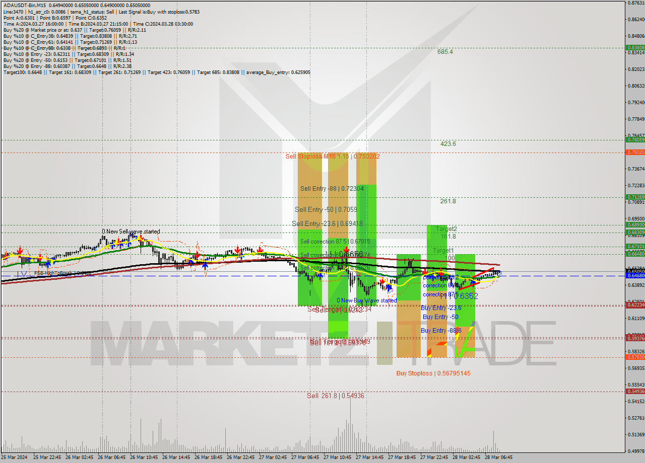 ADAUSDT-Bin M15 Signal