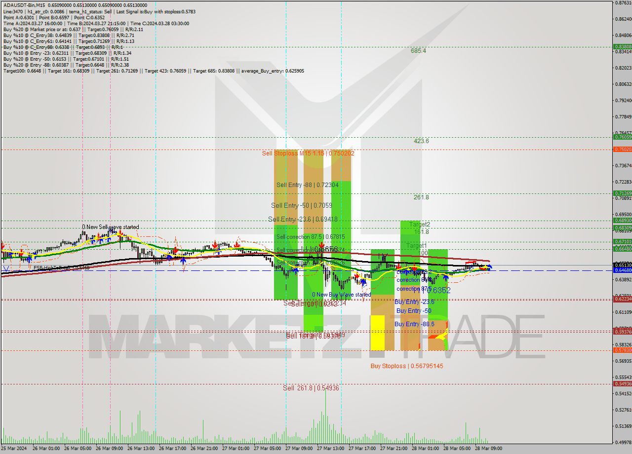 ADAUSDT-Bin M15 Signal