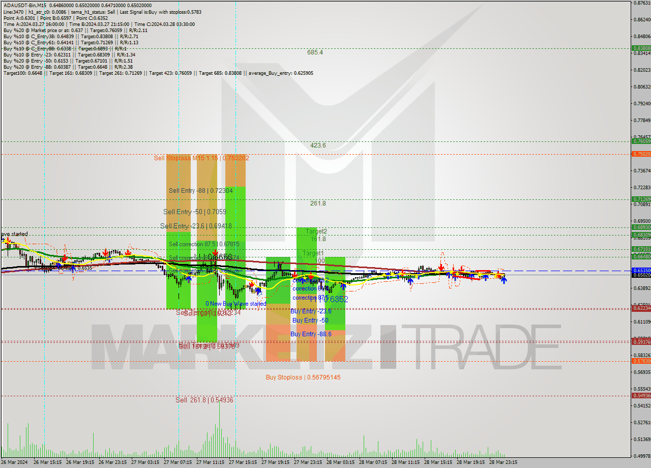 ADAUSDT-Bin M15 Signal