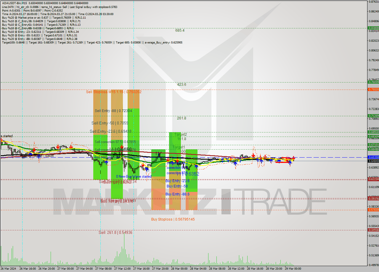 ADAUSDT-Bin M15 Signal