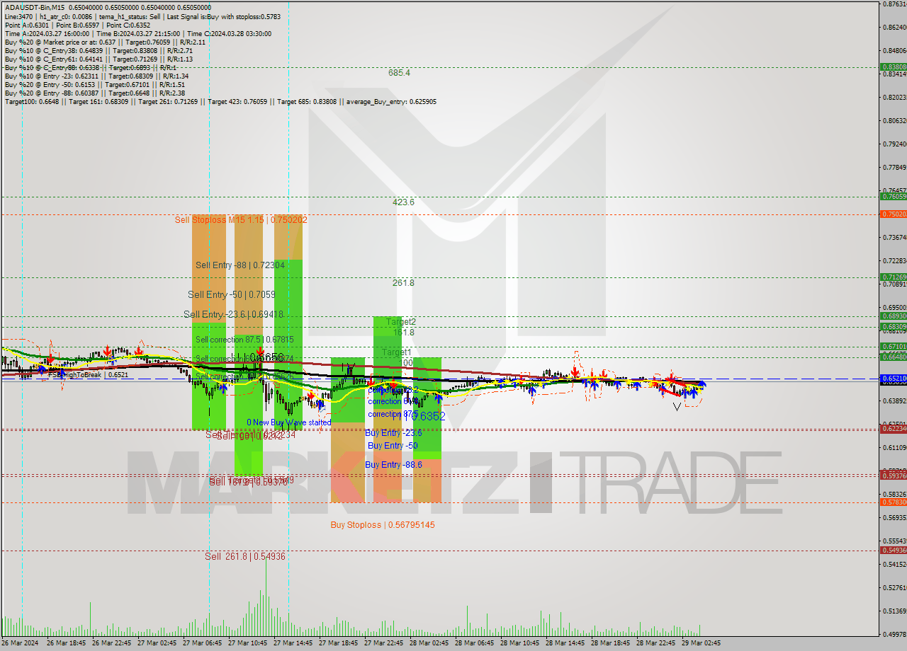 ADAUSDT-Bin M15 Signal