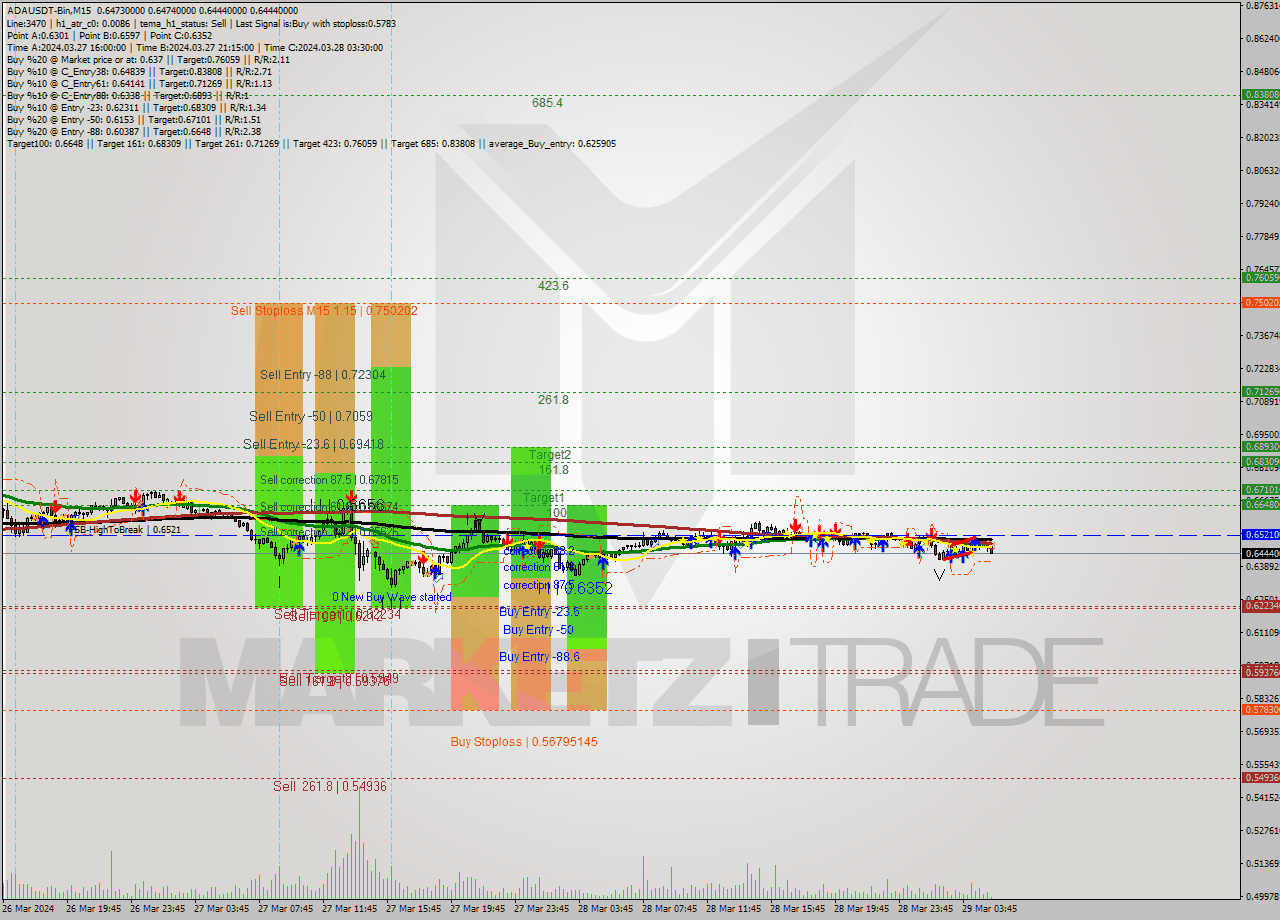 ADAUSDT-Bin M15 Signal