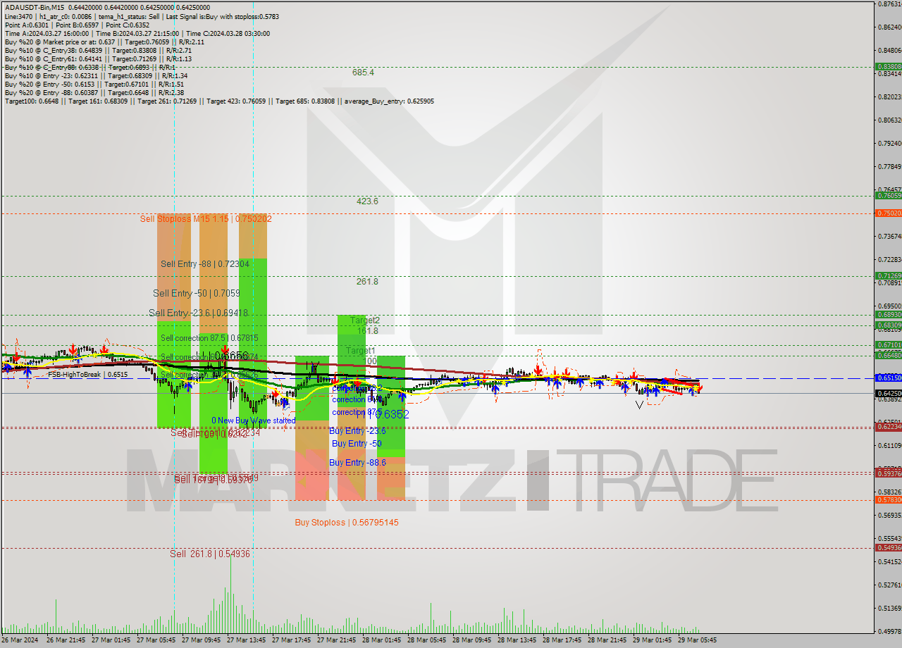 ADAUSDT-Bin M15 Signal