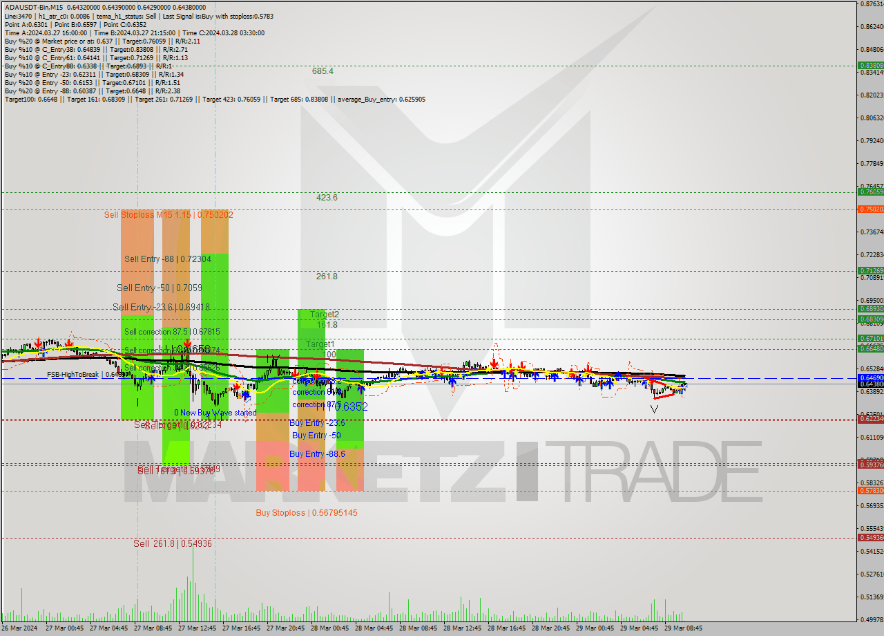 ADAUSDT-Bin M15 Signal