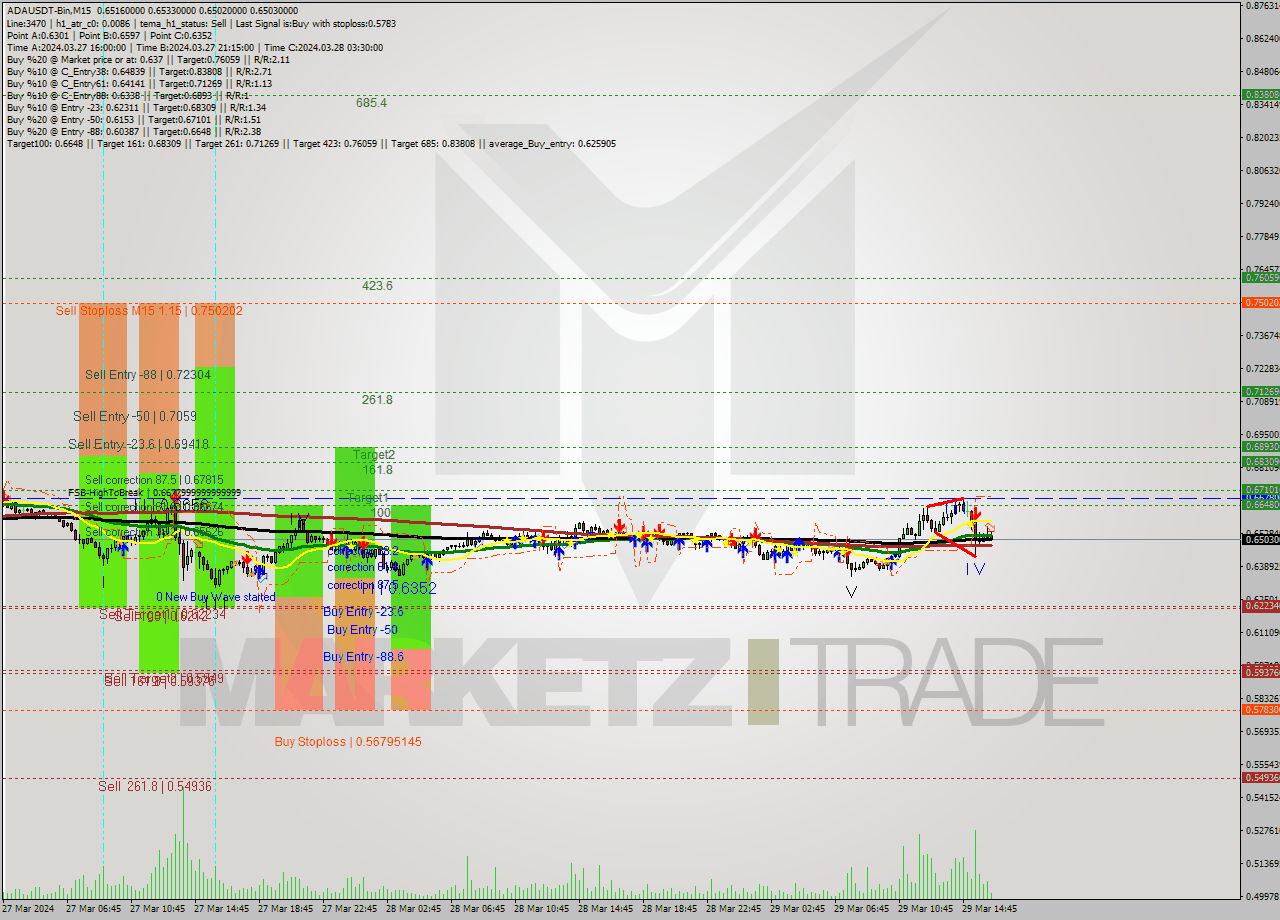 ADAUSDT-Bin M15 Signal