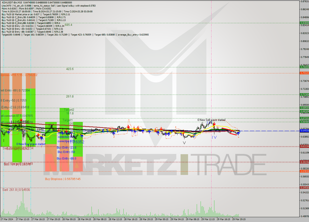 ADAUSDT-Bin M15 Signal