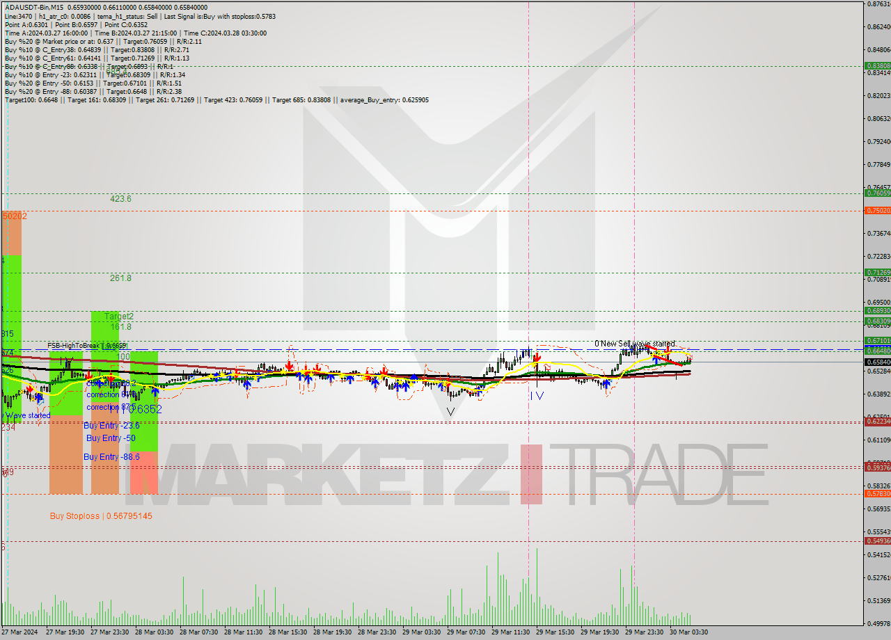 ADAUSDT-Bin M15 Signal