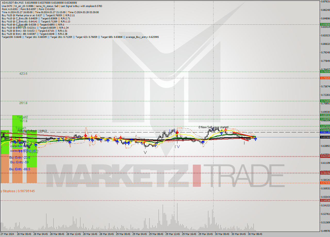 ADAUSDT-Bin M15 Signal