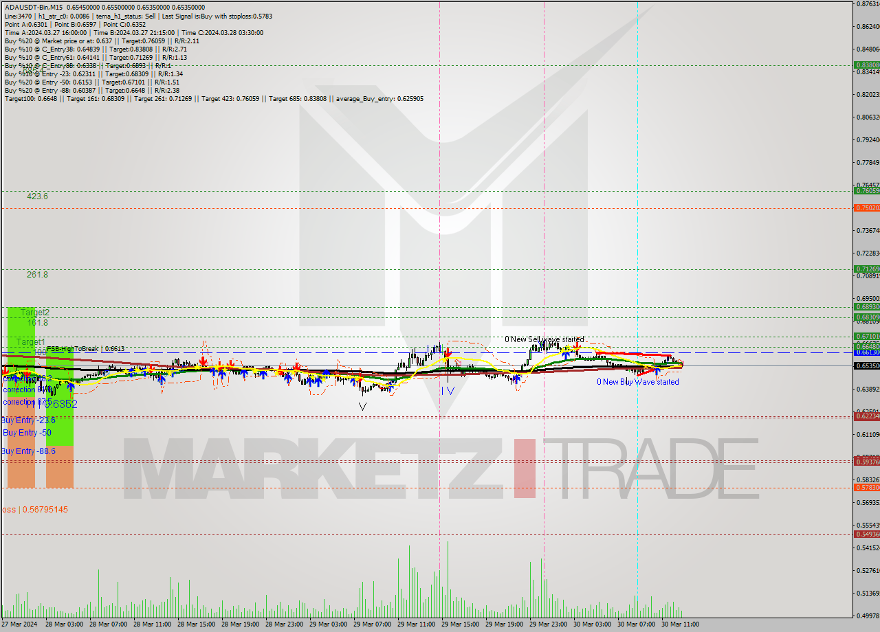 ADAUSDT-Bin M15 Signal