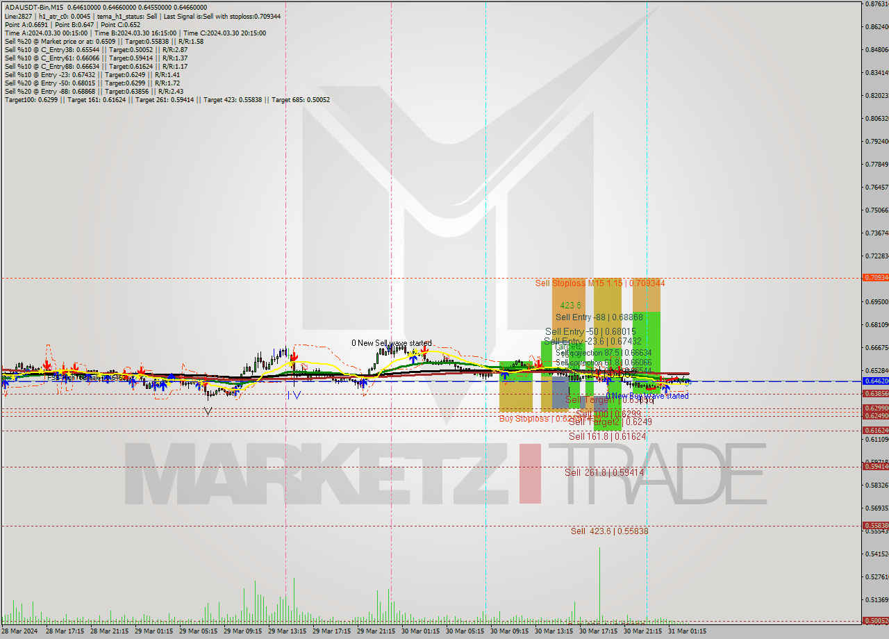 ADAUSDT-Bin M15 Signal