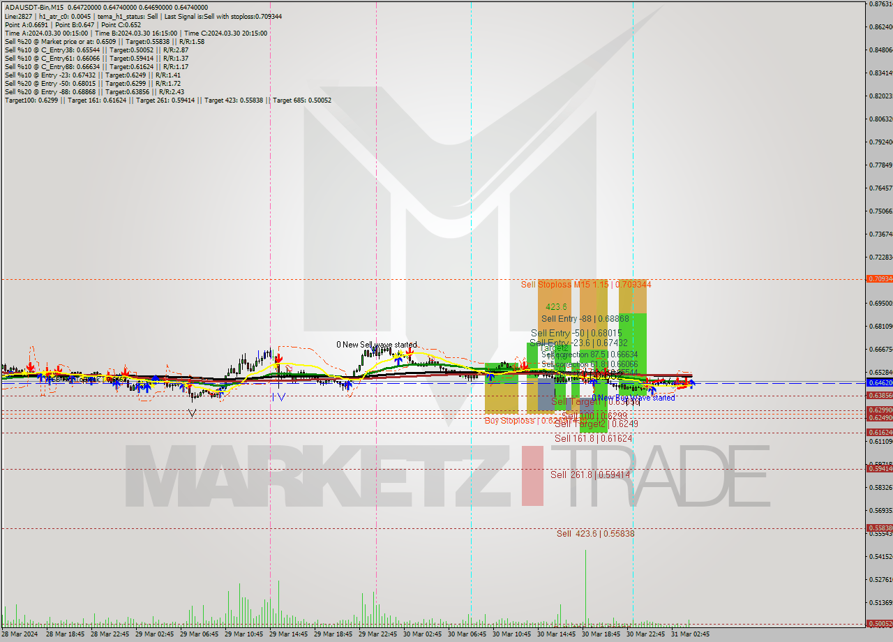 ADAUSDT-Bin M15 Signal