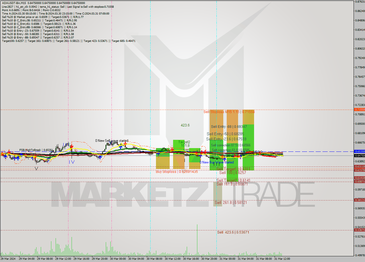 ADAUSDT-Bin M15 Signal