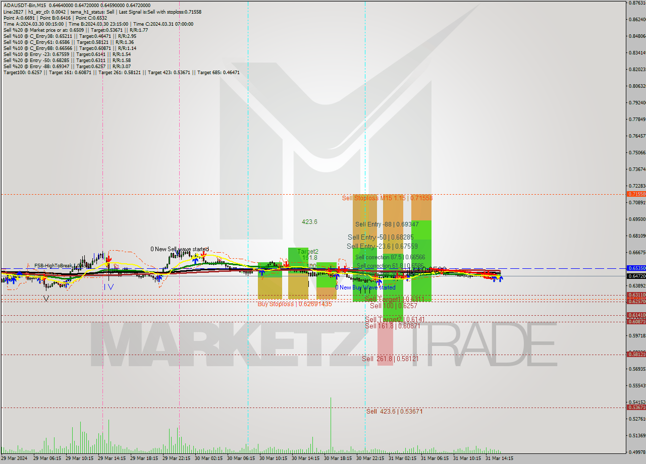 ADAUSDT-Bin M15 Signal