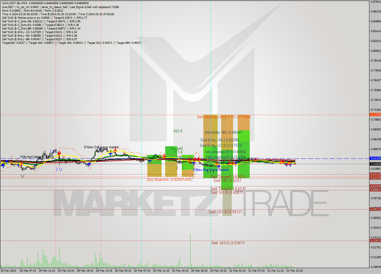 ADAUSDT-Bin M15 Signal