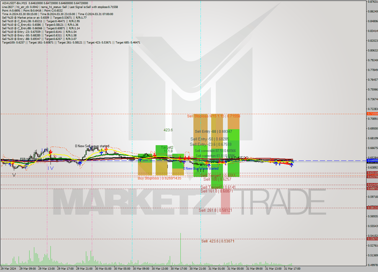ADAUSDT-Bin M15 Signal