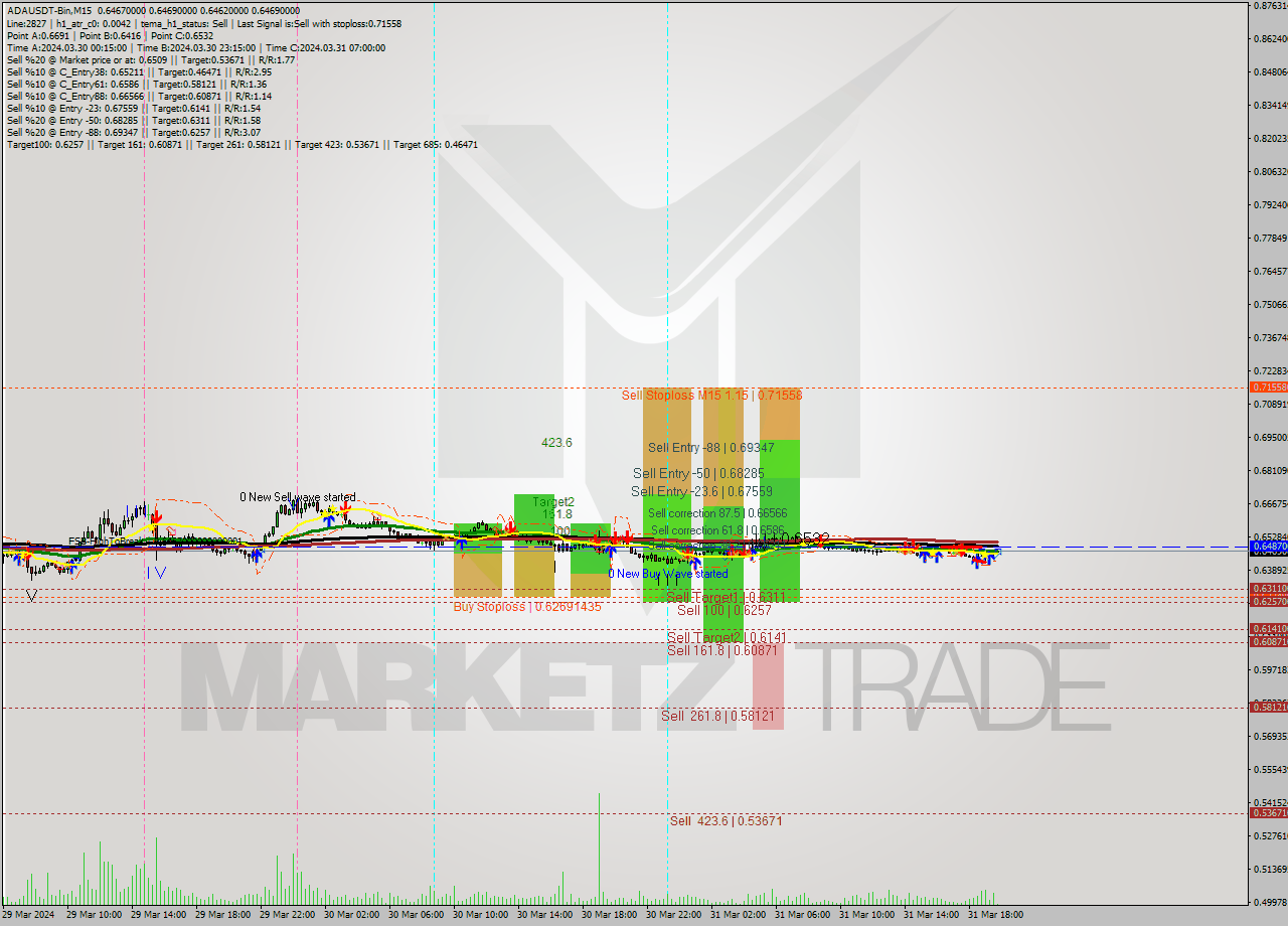 ADAUSDT-Bin M15 Signal