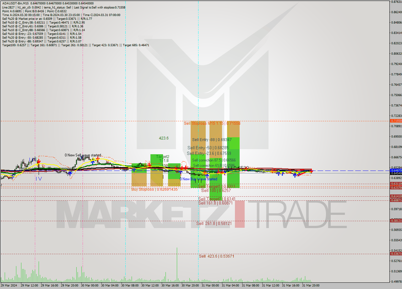 ADAUSDT-Bin M15 Signal