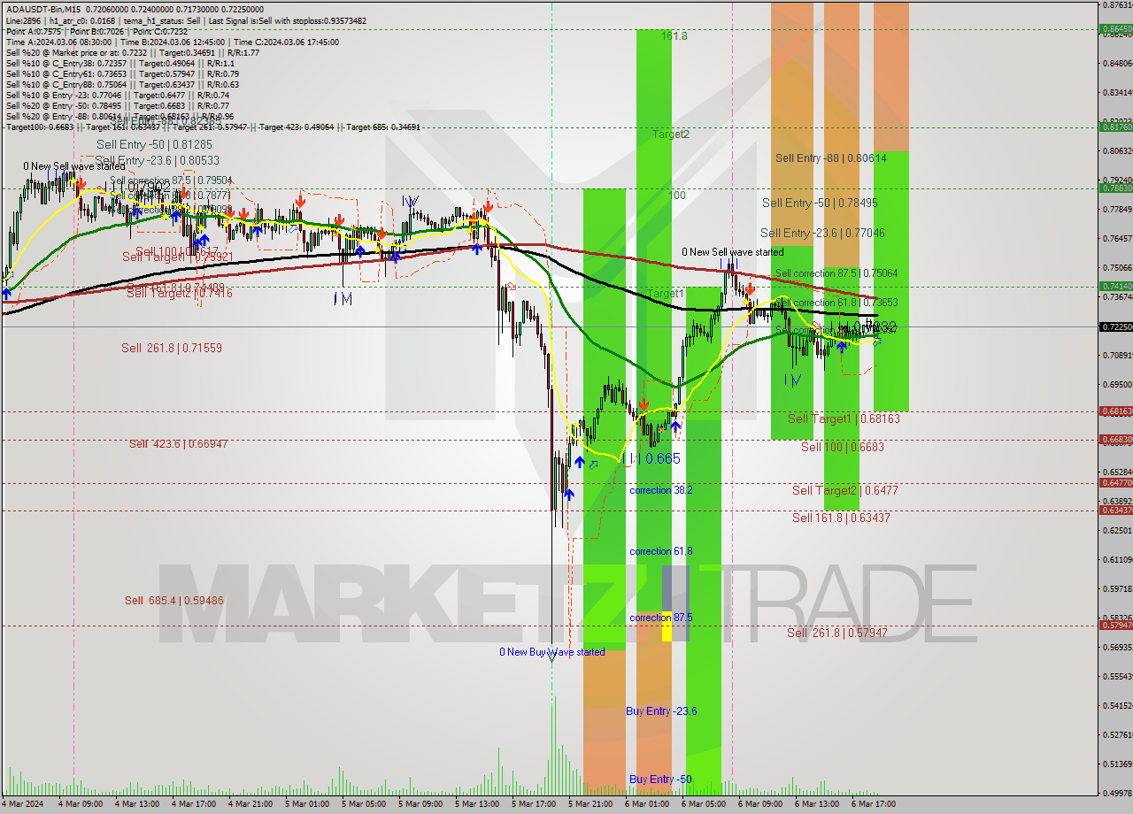 ADAUSDT-Bin M15 Signal