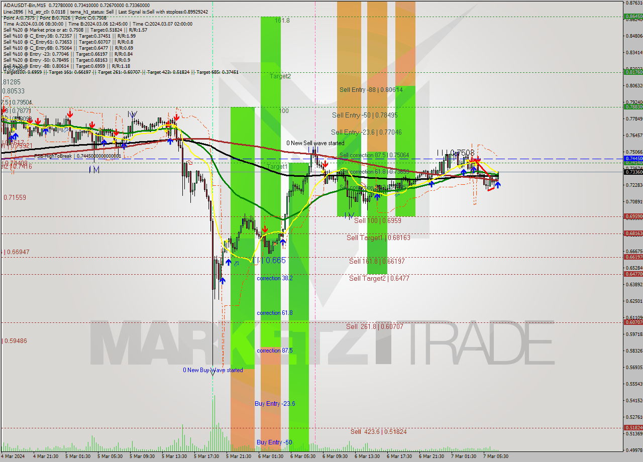 ADAUSDT-Bin M15 Signal