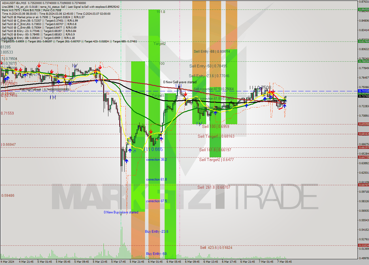 ADAUSDT-Bin M15 Analysis ADAUSDT-Bin M15 Signal
