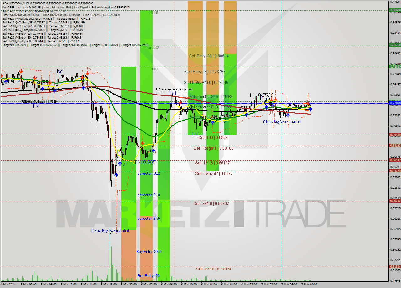 ADAUSDT-Bin M15 Signal