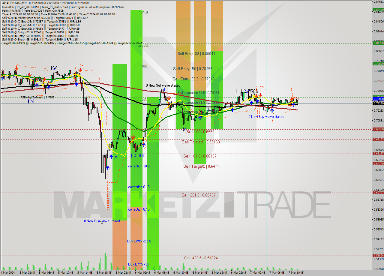 ADAUSDT-Bin M15 Signal