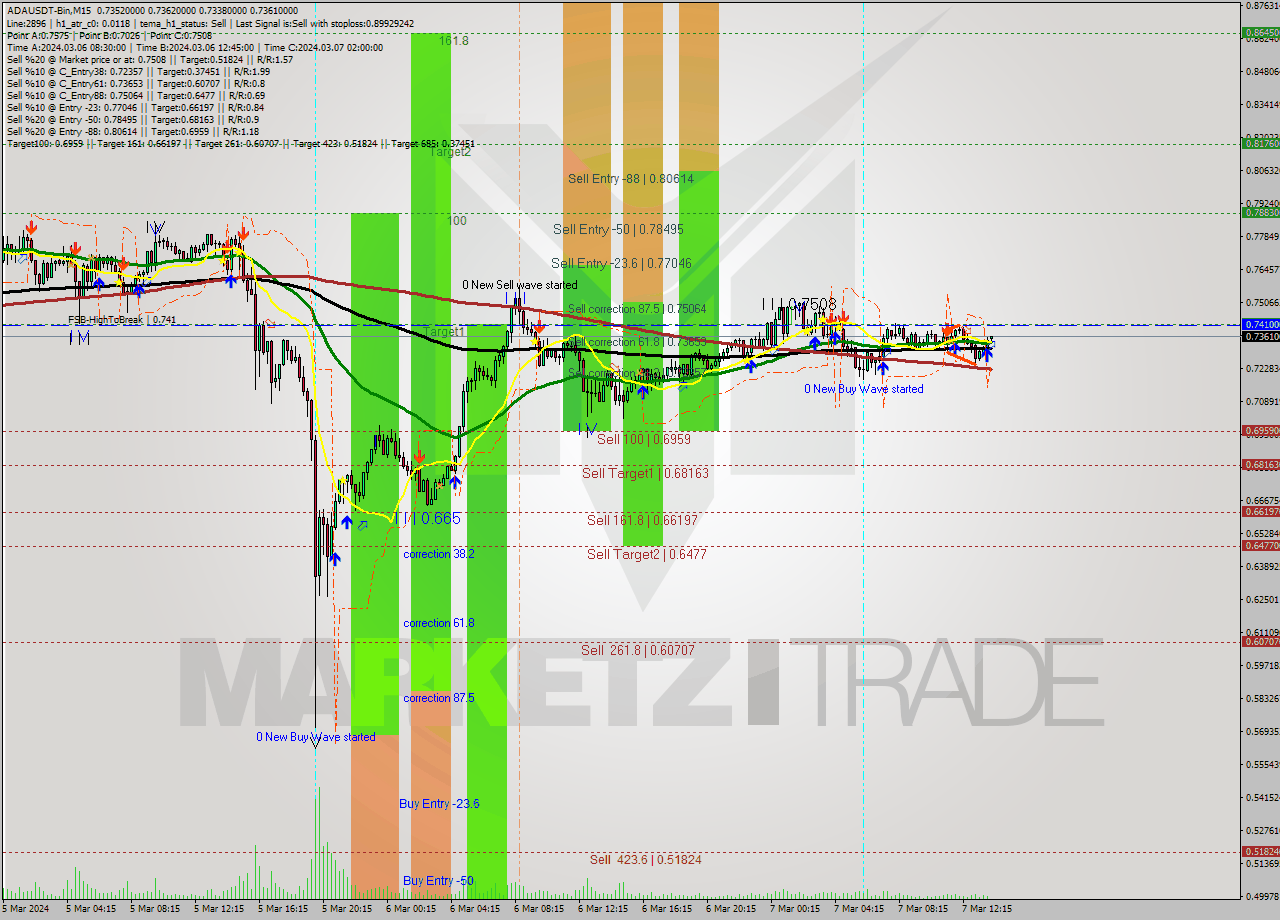 ADAUSDT-Bin M15 Signal