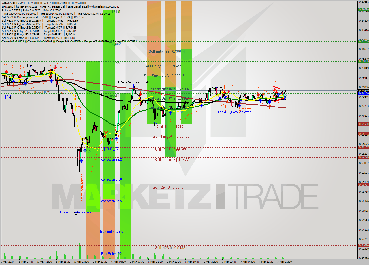 ADAUSDT-Bin M15 Analysis ADAUSDT-Bin M15 Signal
