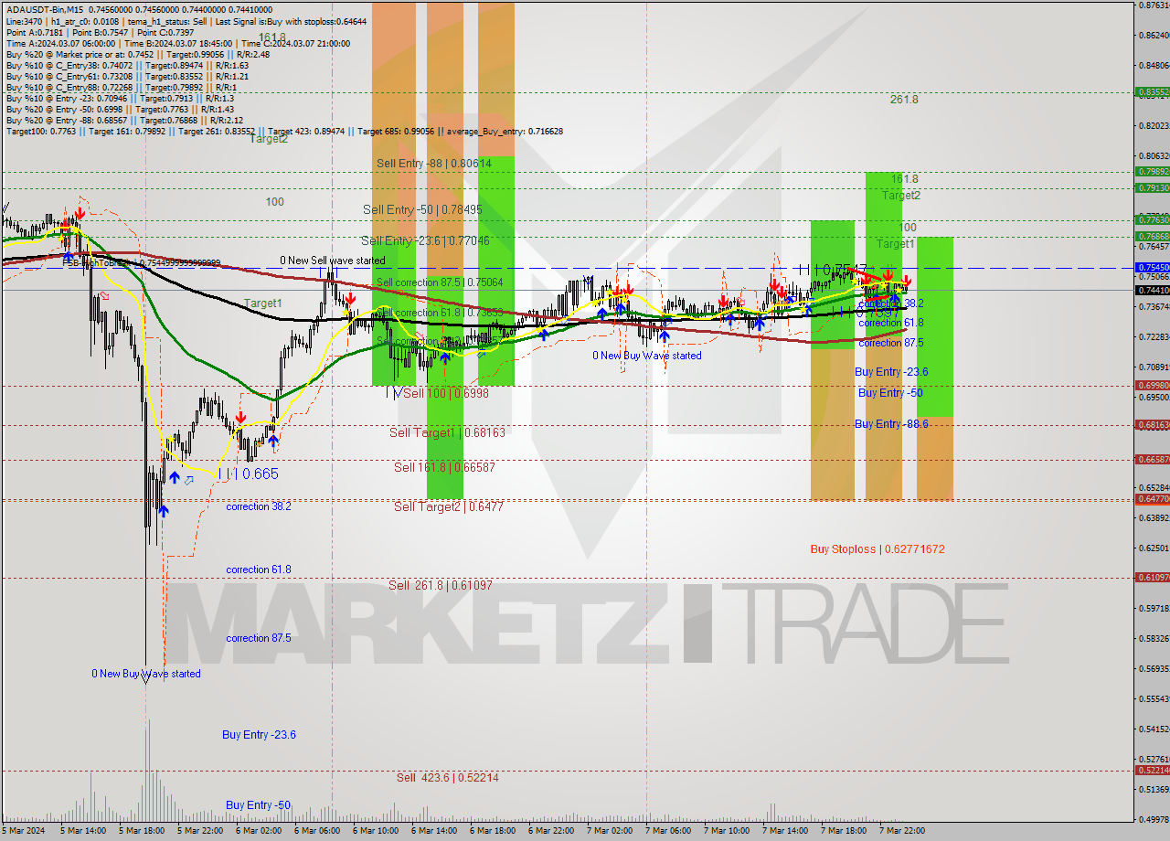 ADAUSDT-Bin M15 Signal