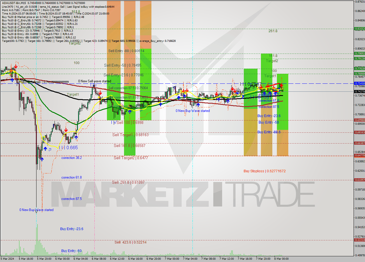 ADAUSDT-Bin M15 Signal