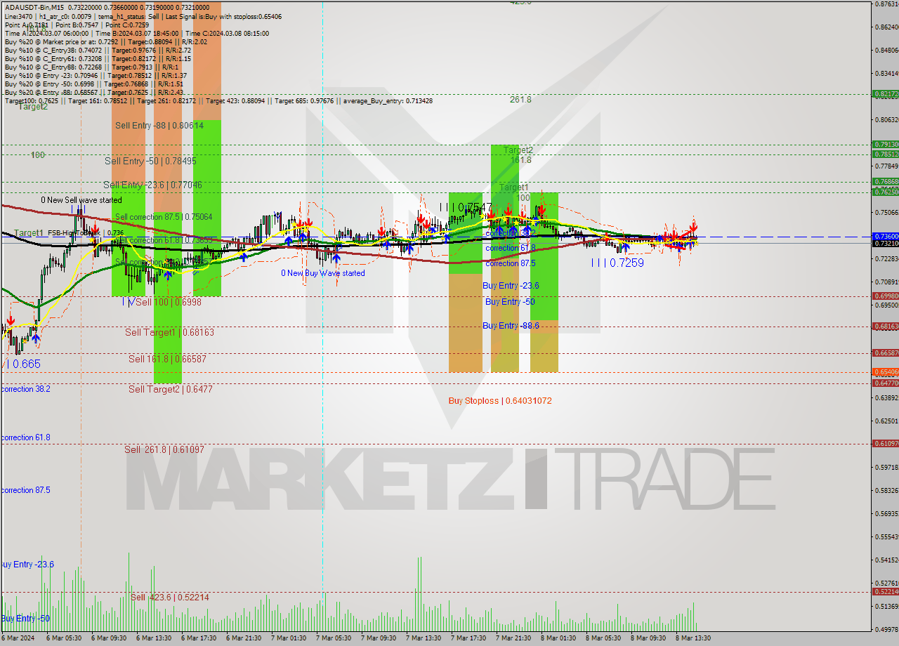ADAUSDT-Bin M15 Signal
