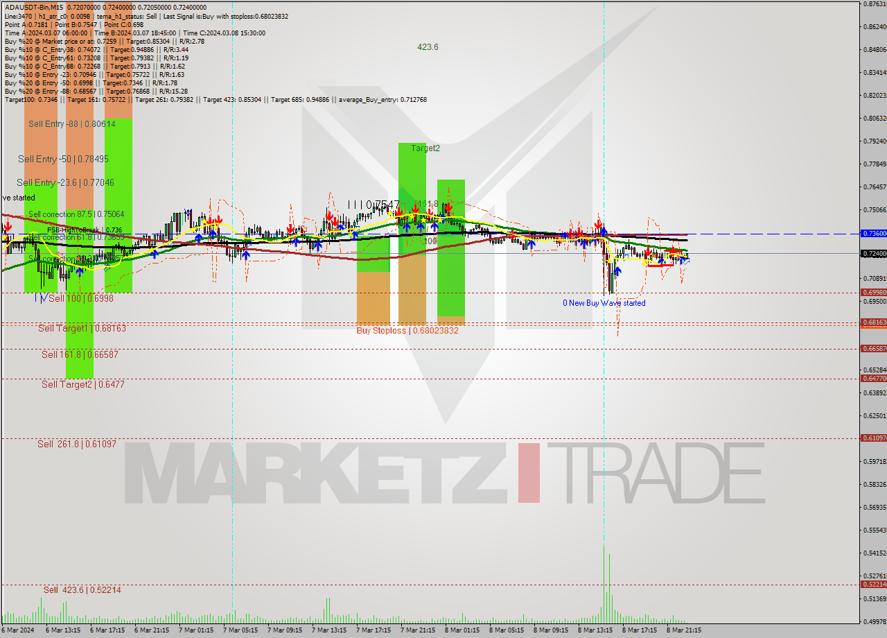 ADAUSDT-Bin M15 Signal