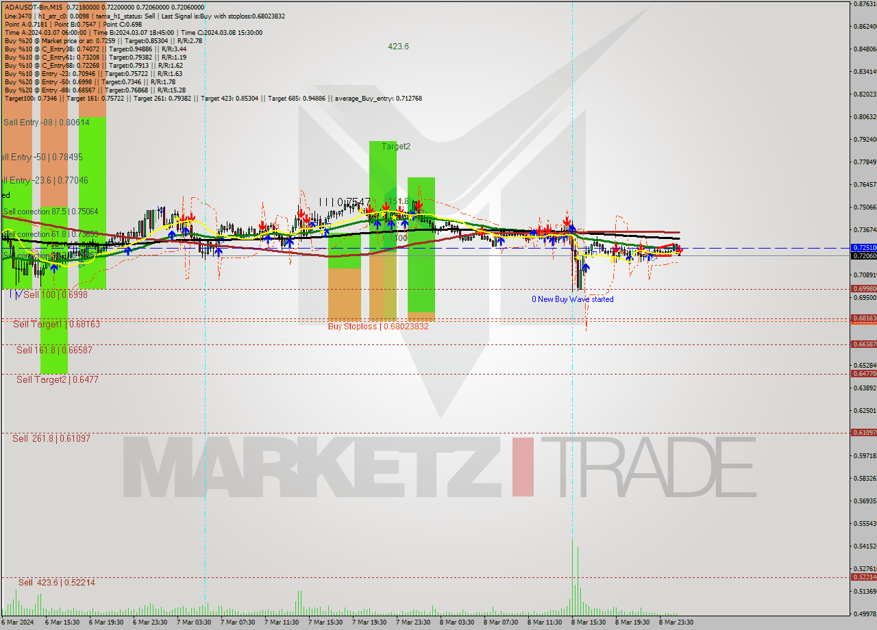ADAUSDT-Bin M15 Signal