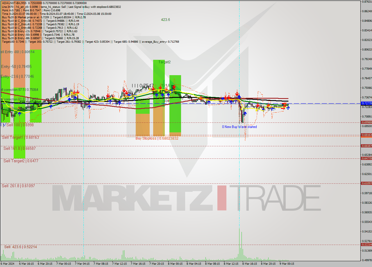 ADAUSDT-Bin M15 Signal