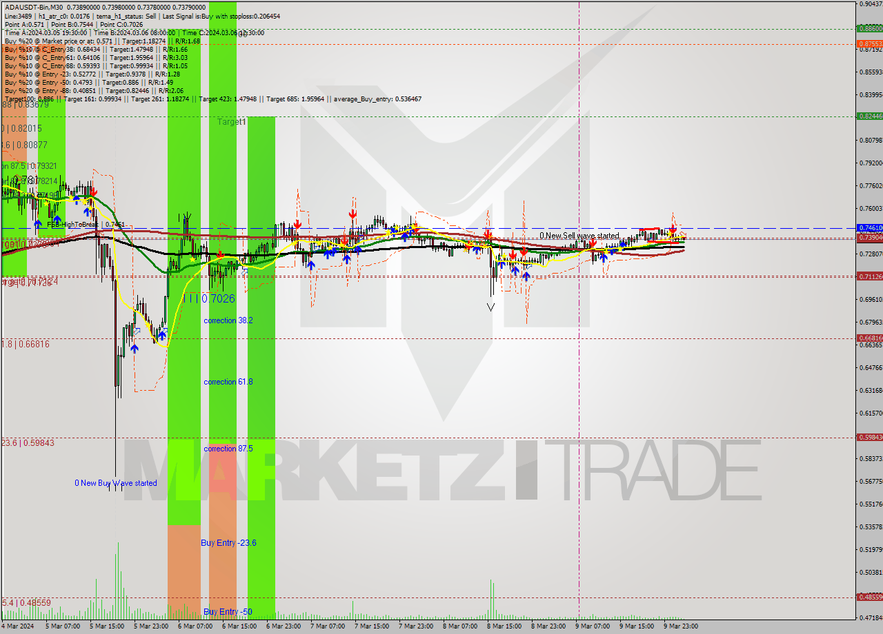 ADAUSDT-Bin M30 Signal