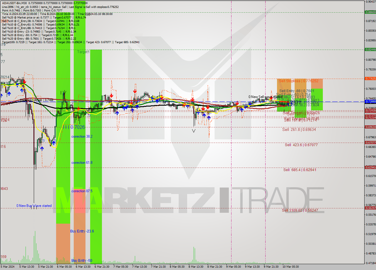 ADAUSDT-Bin M30 Signal