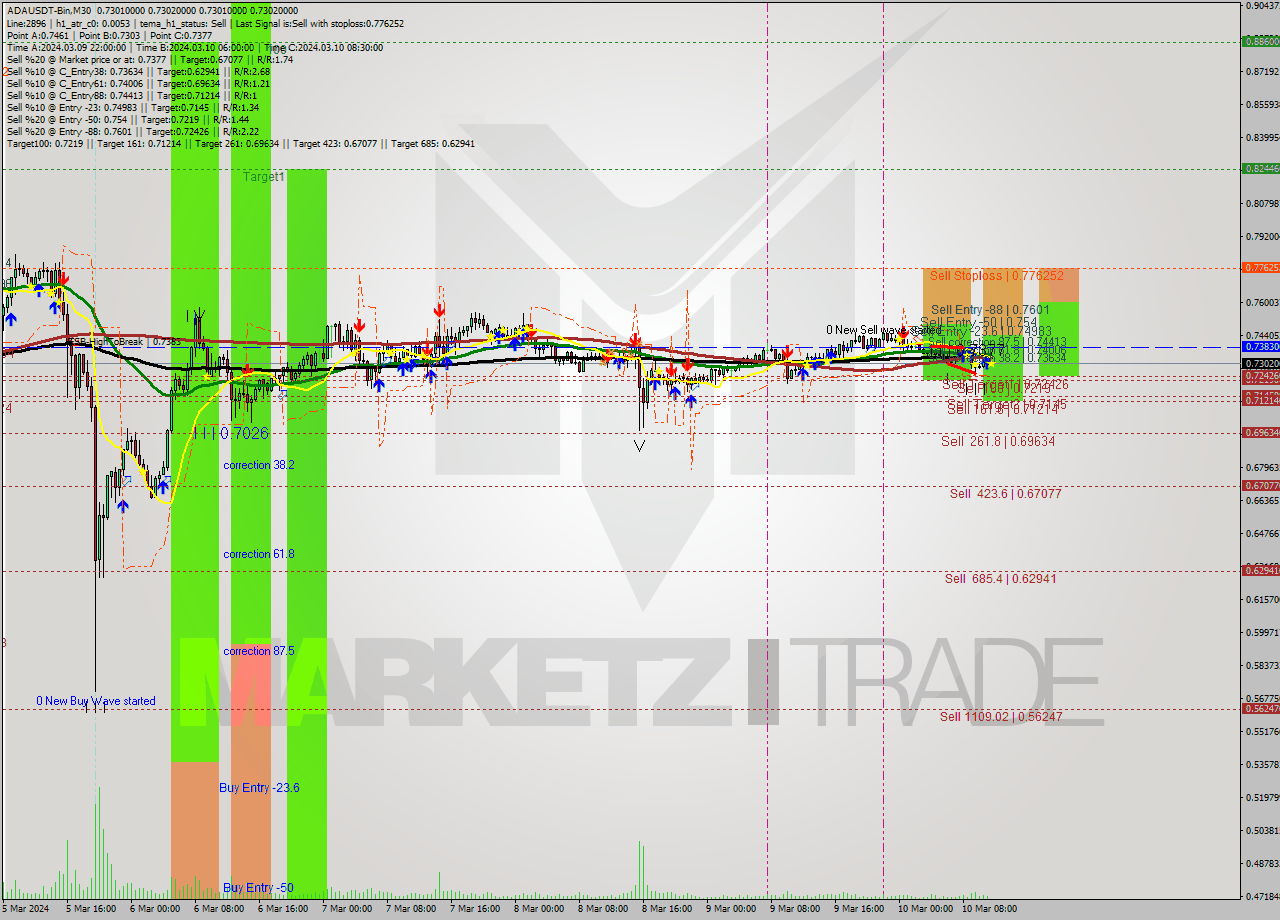 ADAUSDT-Bin M30 Signal