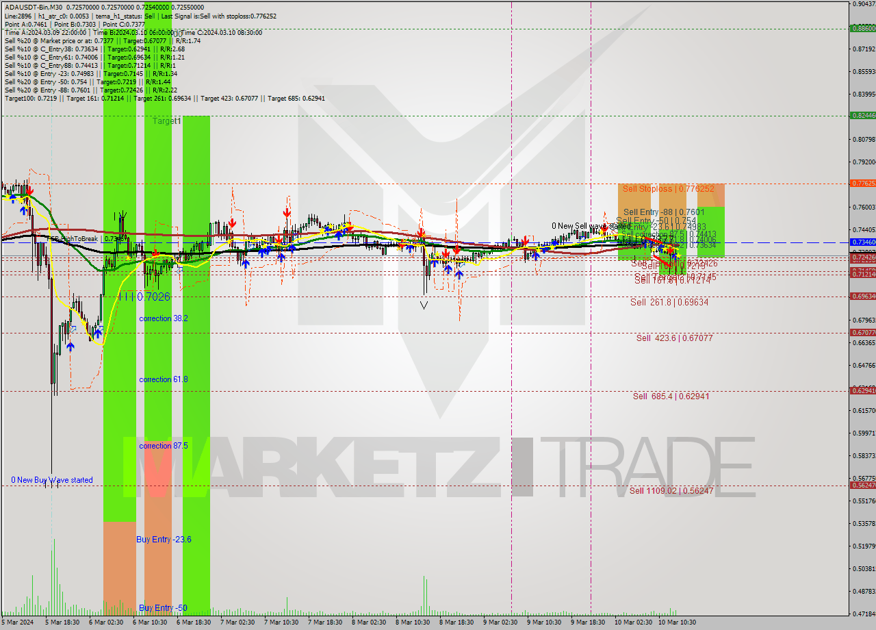 ADAUSDT-Bin M30 Signal