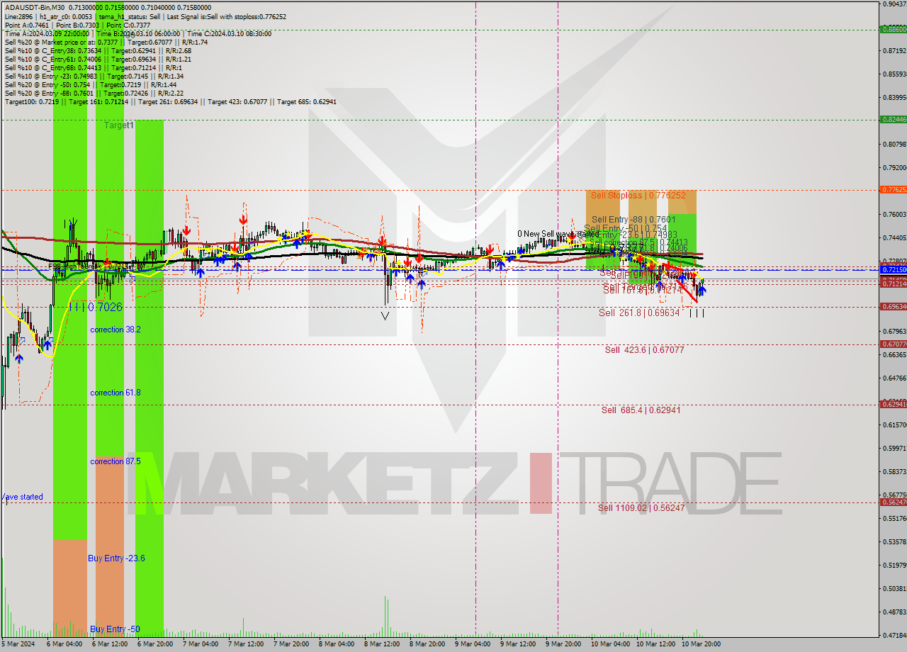 ADAUSDT-Bin M30 Signal