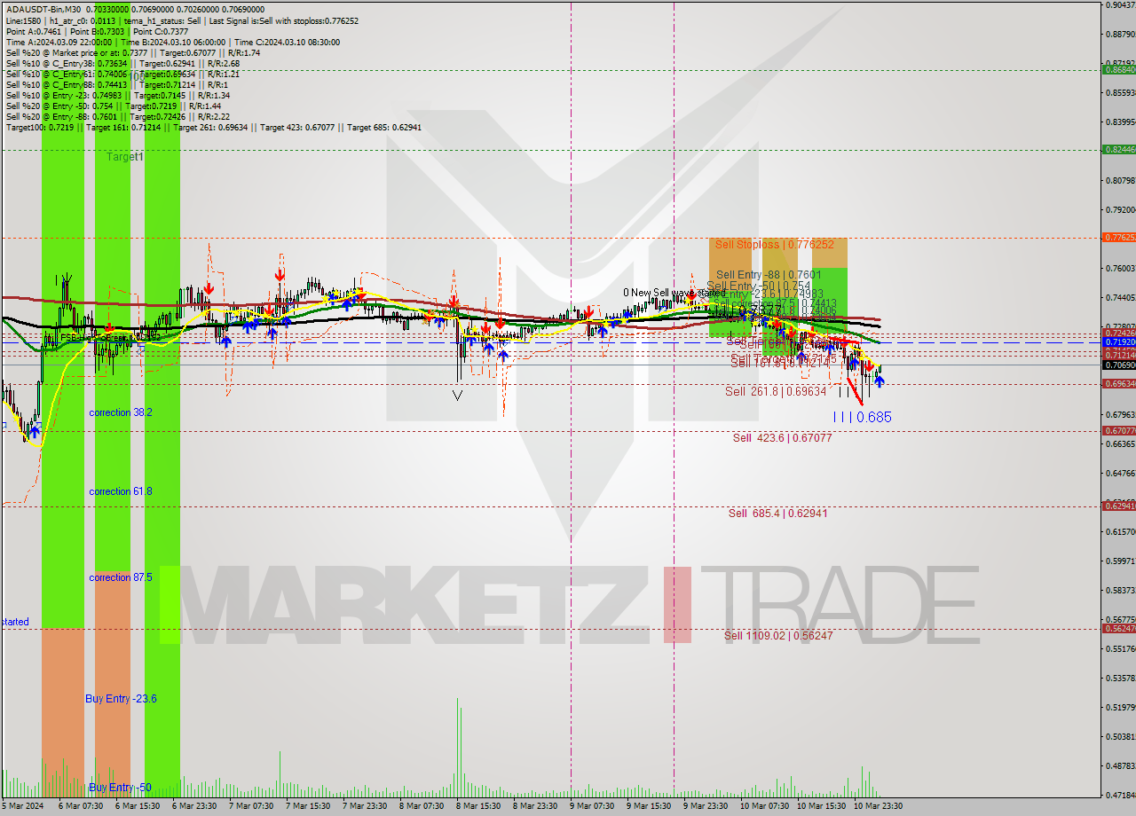 ADAUSDT-Bin M30 Signal