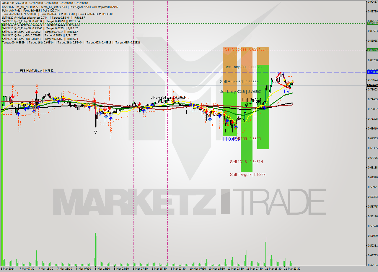 ADAUSDT-Bin M30 Signal