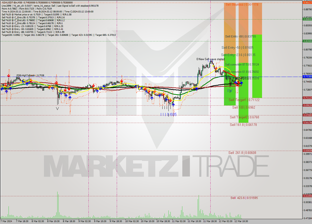 ADAUSDT-Bin M30 Signal