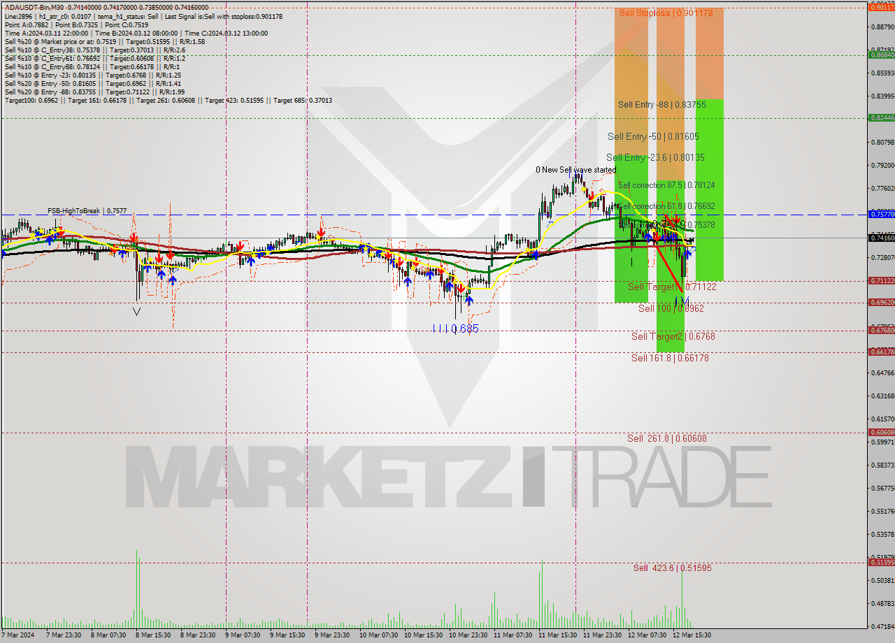 ADAUSDT-Bin M30 Signal