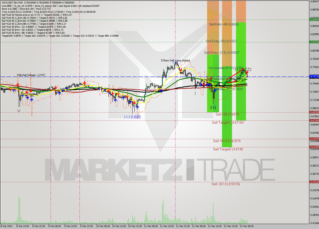 ADAUSDT-Bin M30 Signal