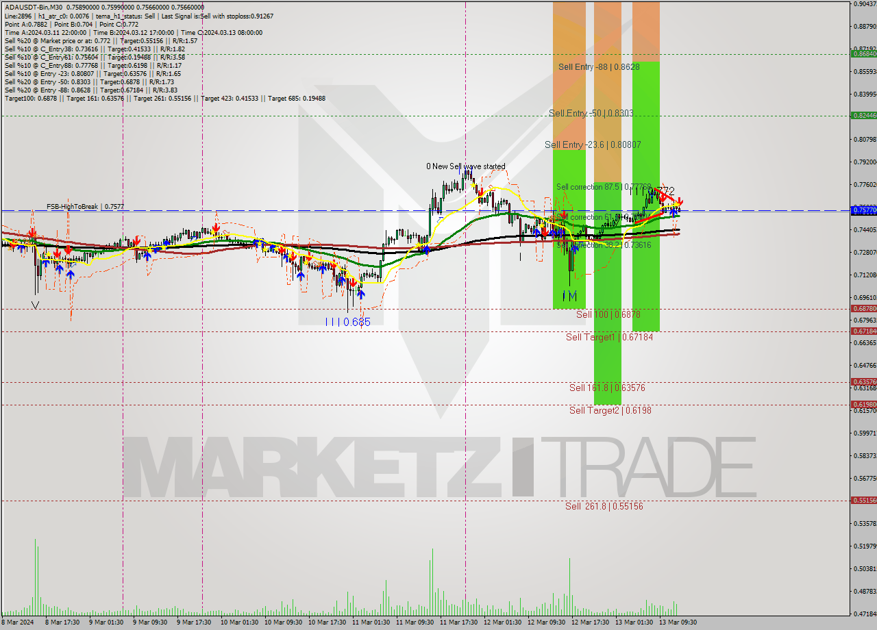 ADAUSDT-Bin M30 Signal