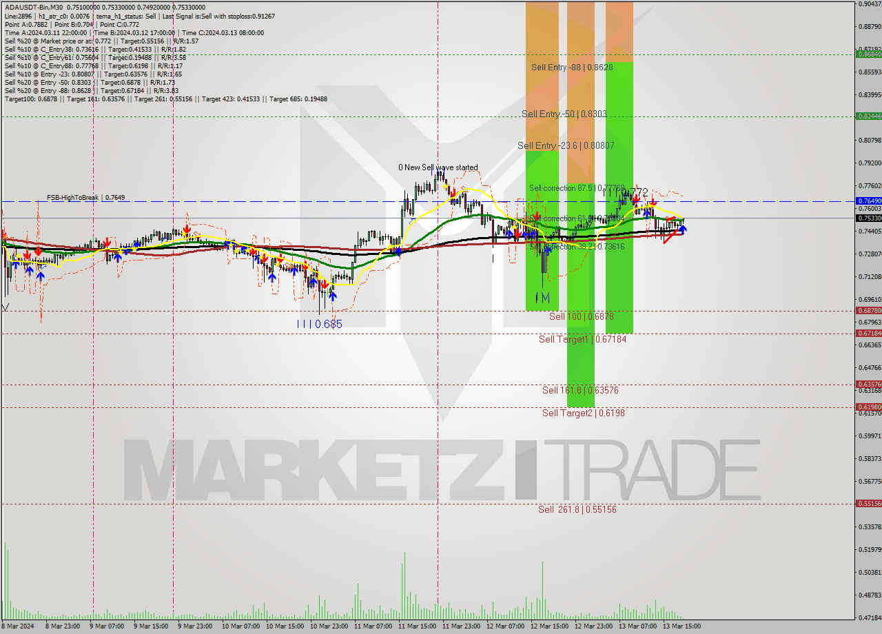 ADAUSDT-Bin M30 Signal