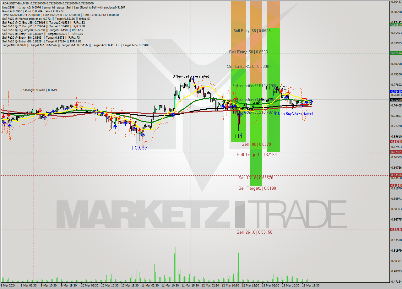 ADAUSDT-Bin M30 Signal