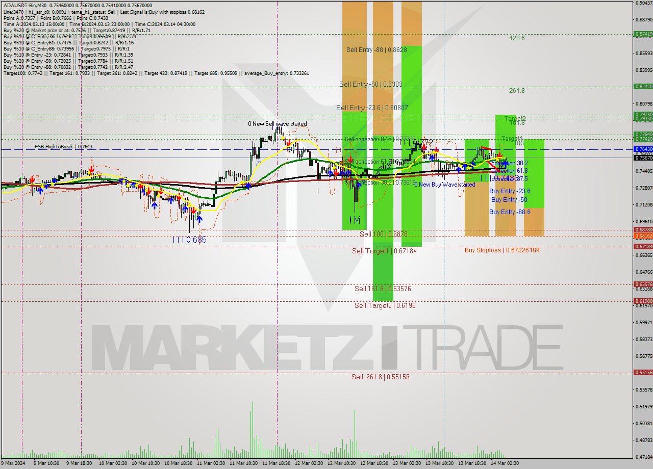 ADAUSDT-Bin M30 Signal