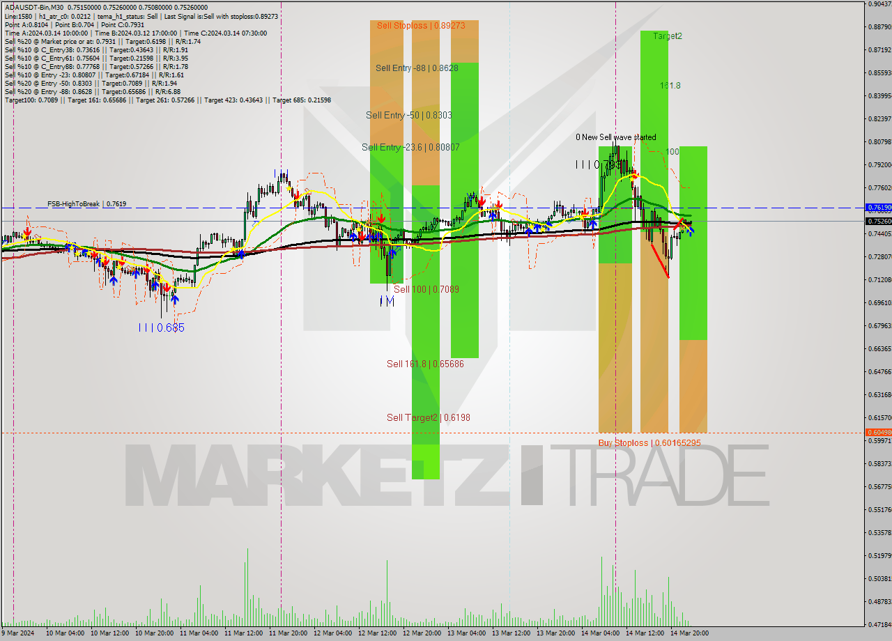 ADAUSDT-Bin M30 Signal