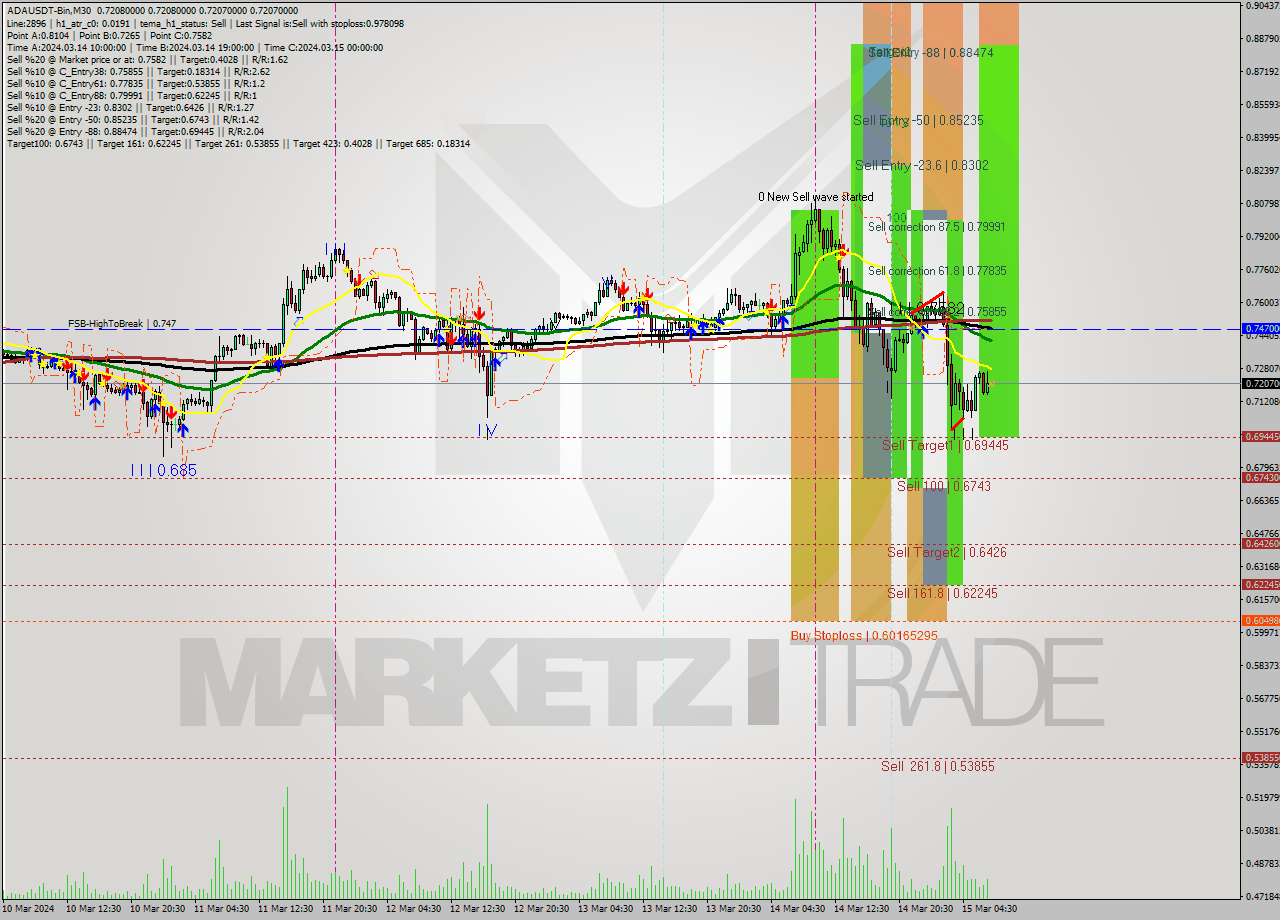 ADAUSDT-Bin M30 Signal